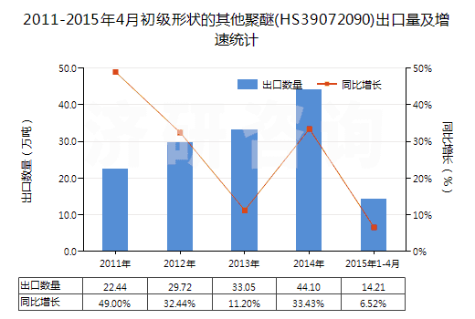 2011-2015年4月初級(jí)形狀的其他聚醚(HS39072090)出口量及增速統(tǒng)計(jì)